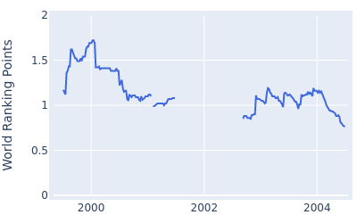 World ranking points over time for Jarrod Moseley