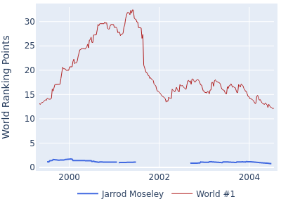World ranking points over time for Jarrod Moseley vs the world #1