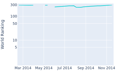 World ranking over time for Jason Allred