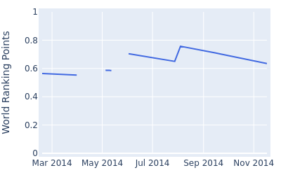 World ranking points over time for Jason Allred