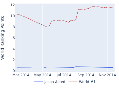 World ranking points over time for Jason Allred vs the world #1