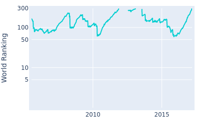 World ranking over time for Jason Bohn