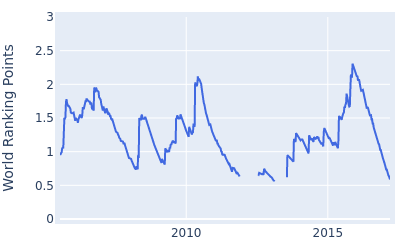 World ranking points over time for Jason Bohn