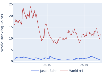 World ranking points over time for Jason Bohn vs the world #1