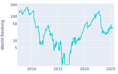 World ranking over time for Jason Day