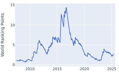 World ranking points over time for Jason Day