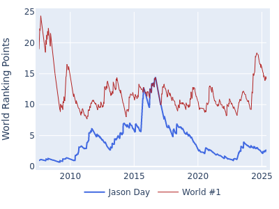 World ranking points over time for Jason Day vs the world #1