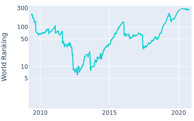 World ranking over time for Jason Dufner