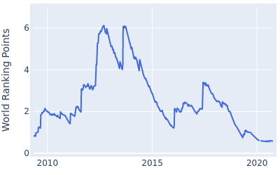 World ranking points over time for Jason Dufner