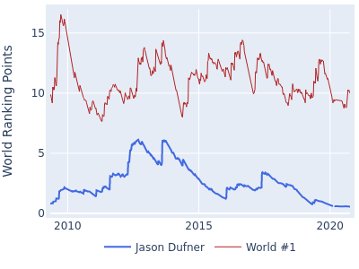 World ranking points over time for Jason Dufner vs the world #1