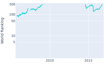 World ranking over time for Jason Gore