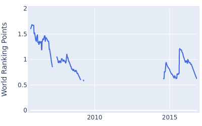 World ranking points over time for Jason Gore