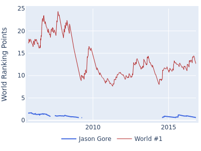 World ranking points over time for Jason Gore vs the world #1