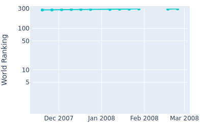 World ranking over time for Jason Knutzon