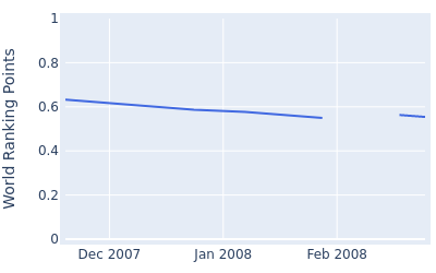 World ranking points over time for Jason Knutzon