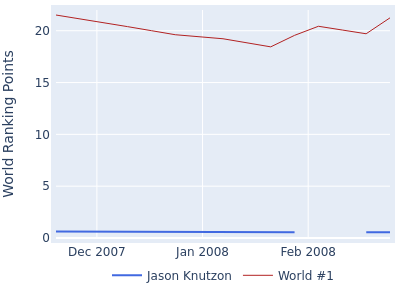 World ranking points over time for Jason Knutzon vs the world #1