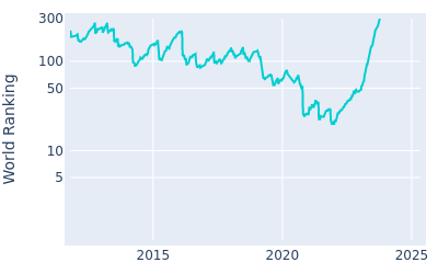 World ranking over time for Jason Kokrak