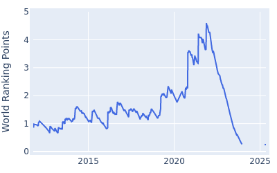 World ranking points over time for Jason Kokrak