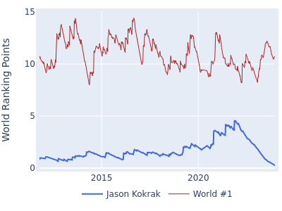 World ranking points over time for Jason Kokrak vs the world #1