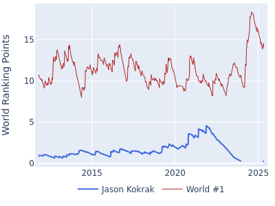 World ranking points over time for Jason Kokrak vs the world #1