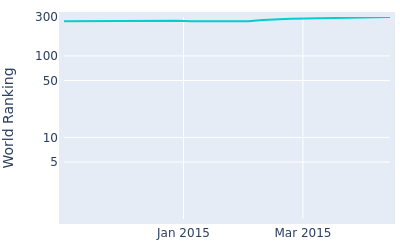 World ranking over time for Jason Palmer