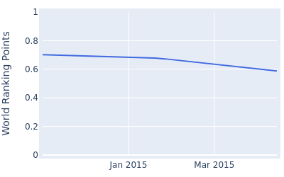 World ranking points over time for Jason Palmer