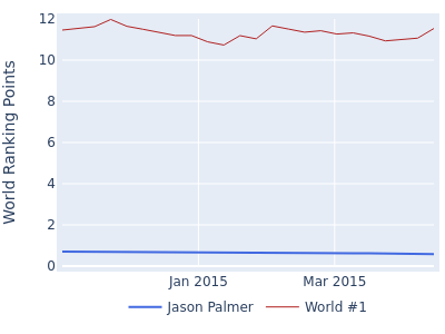 World ranking points over time for Jason Palmer vs the world #1