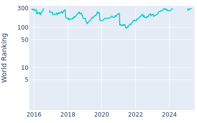 World ranking over time for Jason Scrivener