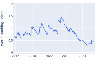 World ranking points over time for Jason Scrivener