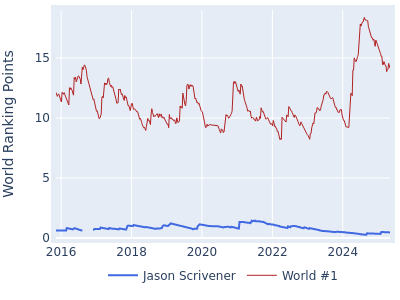 World ranking points over time for Jason Scrivener vs the world #1