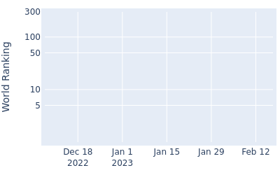 World ranking over time for Javier Sainz