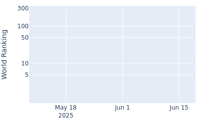 World ranking over time for Jay Card III