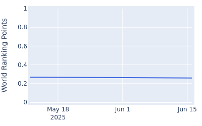 World ranking points over time for Jay Card III