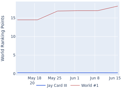 World ranking points over time for Jay Card III vs the world #1