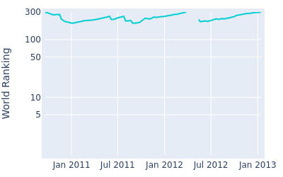 World ranking over time for Jay Choi