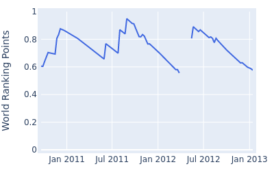 World ranking points over time for Jay Choi