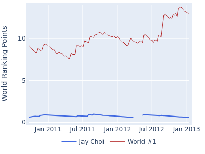 World ranking points over time for Jay Choi vs the world #1