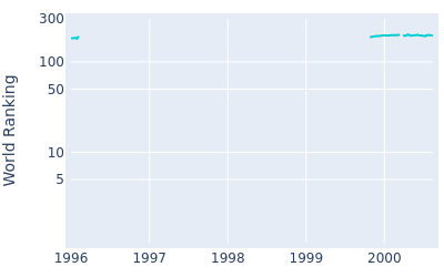 World ranking over time for Jay Delsing
