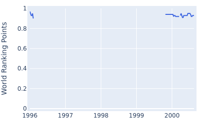 World ranking points over time for Jay Delsing