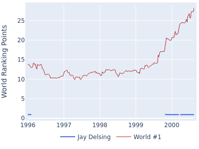 World ranking points over time for Jay Delsing vs the world #1