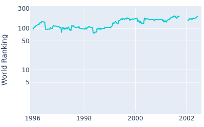 World ranking over time for Jay Don Blake