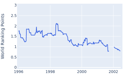 World ranking points over time for Jay Don Blake