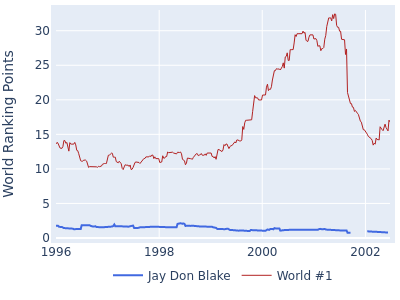 World ranking points over time for Jay Don Blake vs the world #1