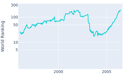 World ranking over time for Jay Haas