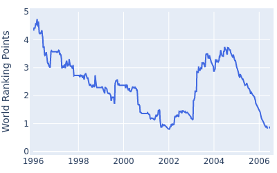 World ranking points over time for Jay Haas