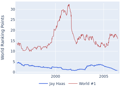 World ranking points over time for Jay Haas vs the world #1