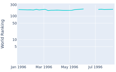 World ranking over time for Jay Townsend