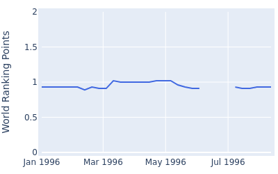 World ranking points over time for Jay Townsend