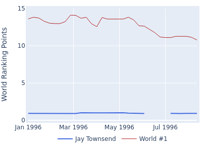 World ranking points over time for Jay Townsend vs the world #1