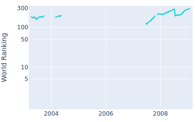 World ranking over time for Jay Williamson